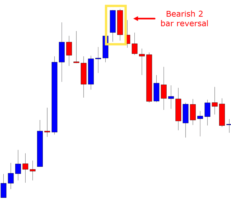 What are Bearish Candlestick Patterns