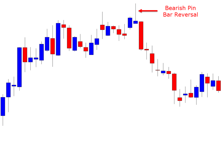 What are Bearish Candlestick Patterns