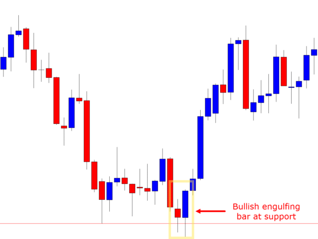 What are Bullish Candlestick Patterns?