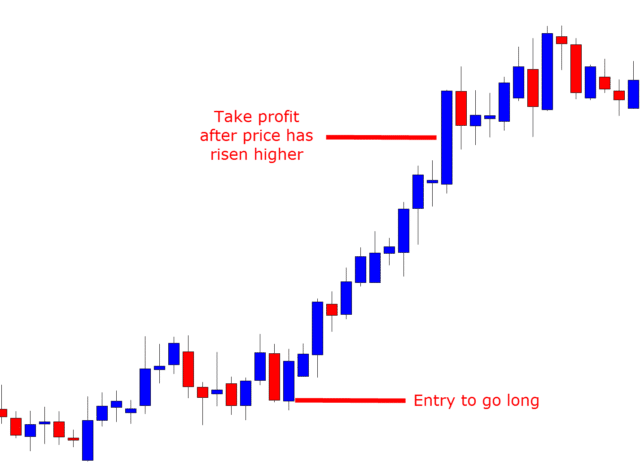 what-is-the-take-profit-order-and-how-to-use-it