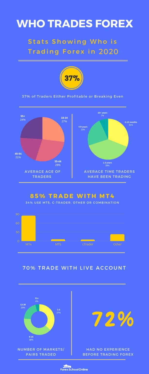 Forex Statistics & Trader Results From Around The World