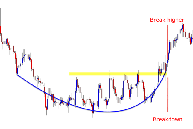 How to Find and Trade the Rounding Bottom Chart Pattern