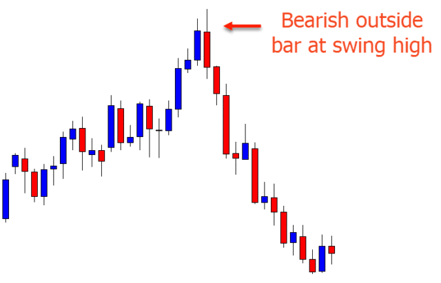 Outside Bar Pattern Trading Strategy Quick Guide