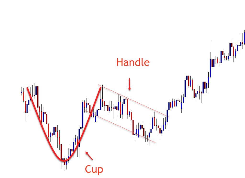 Cup and Handle Pattern: How to Find and Trade