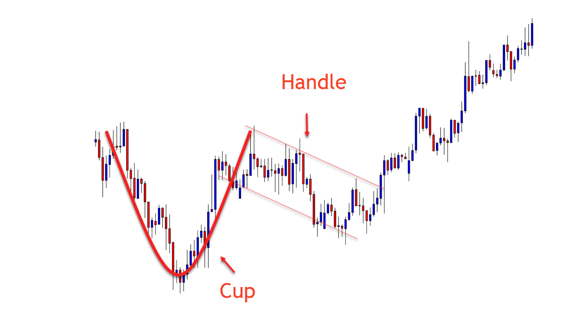 Cup and Handle Chart Pattern