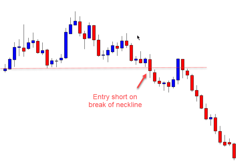 Head and Shoulders Pattern: How to Find and Trade