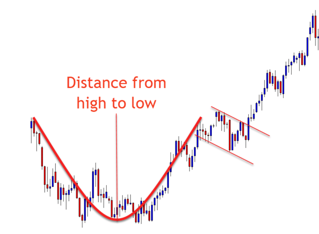 Cup and Handle Pattern: How to Find and Trade