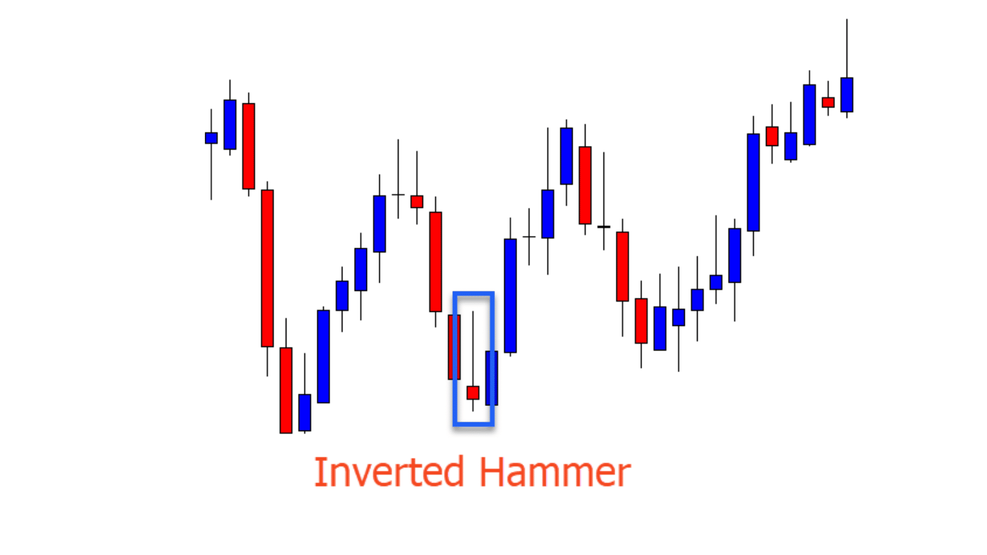 Inverted Hammer Candlestick Pattern Quick Trading Guide