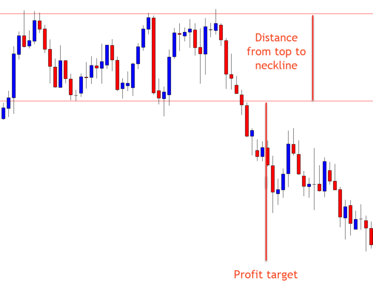 How to Find and Trade the Triple Top Pattern