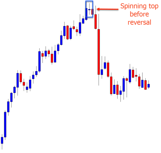 Spinning Top Candlestick Pattern Quick Trading Guide