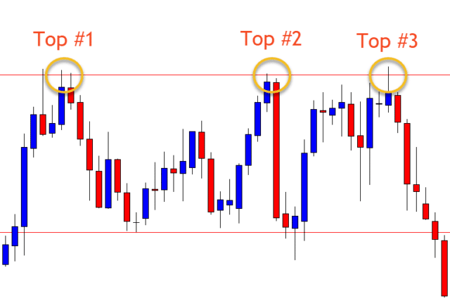 How to Find and Trade the Triple Top Pattern