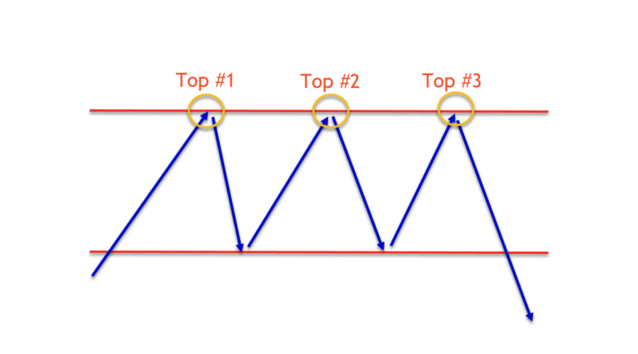 triple top trading pattern