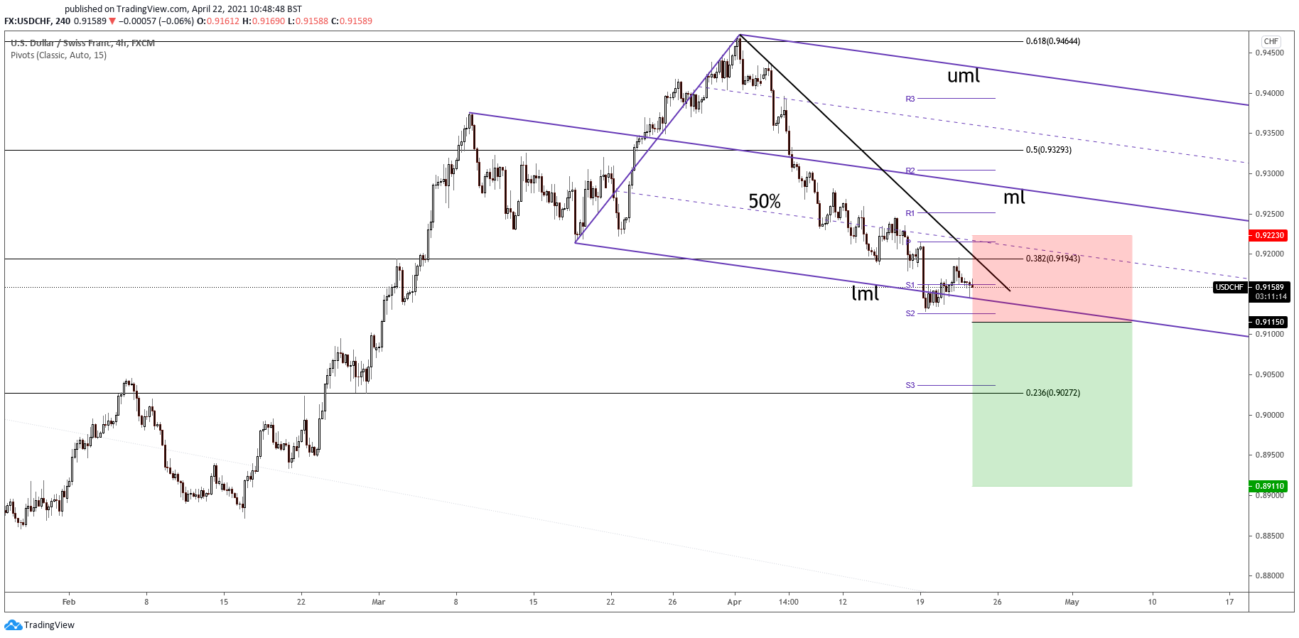 usd-chf-could-extend-its-drop