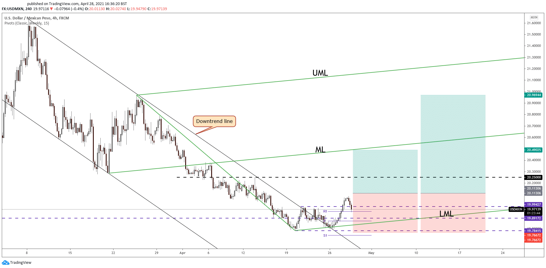 USD/MXN Upside Reversal Needs Confirmation!