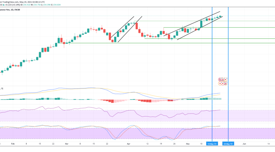 GBPJPY Ready For a Sell-Off