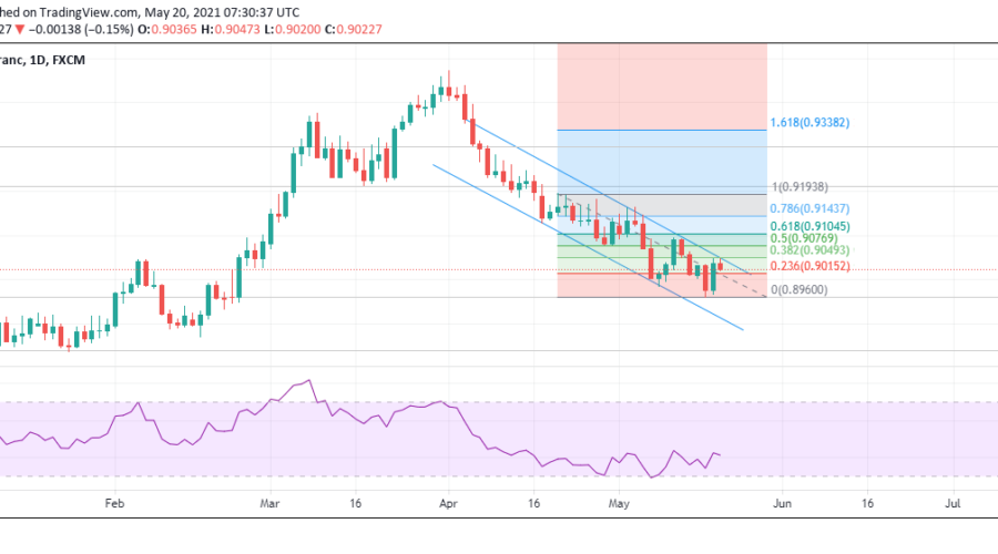 USDCHF to Continue Bearish Momentum