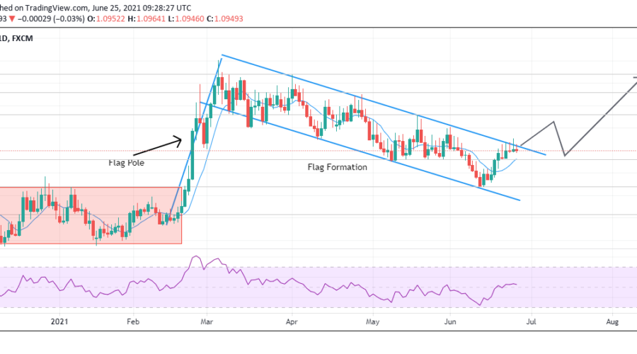 EURCHF Forms Bullish Flag Pattern