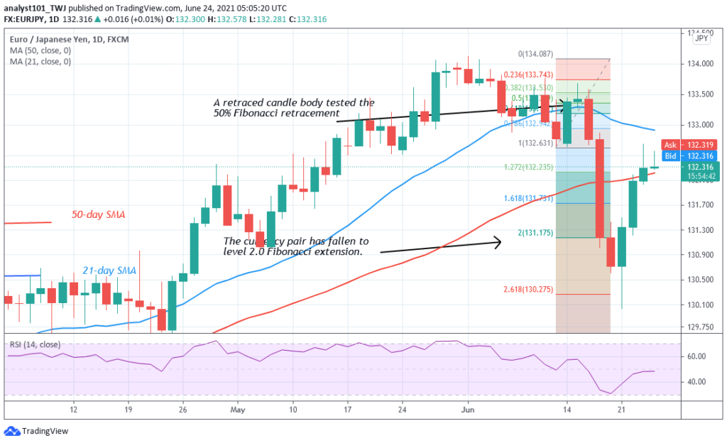 EUR/JPY Upward Correction Attracts Sellers At Level 132.60