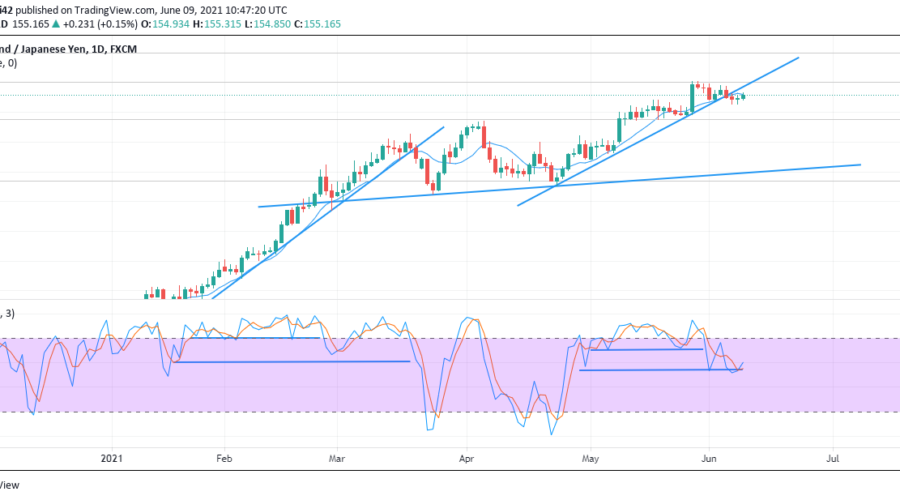 GBPJPY overbought region