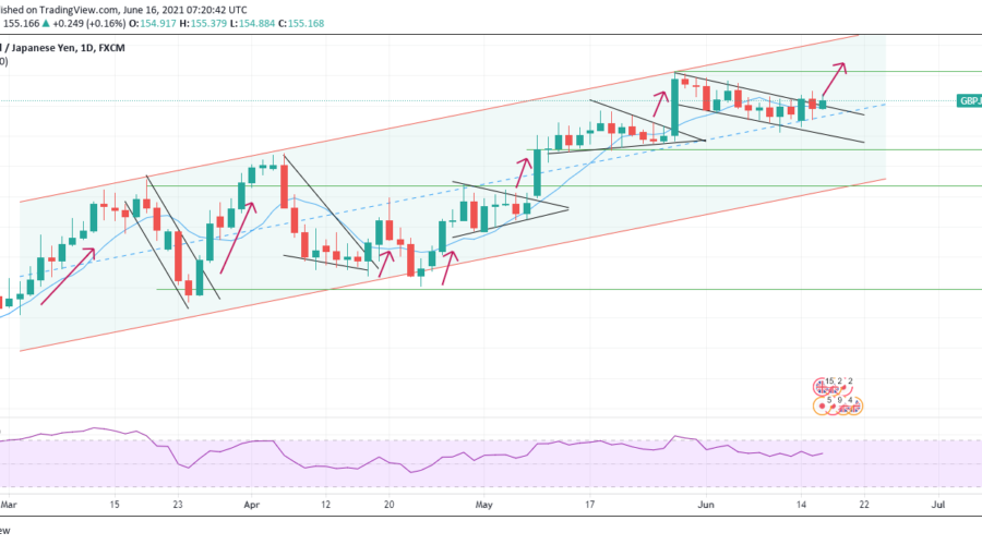 GBPJPY impulsive bullish move is expected to follow the current correction phase