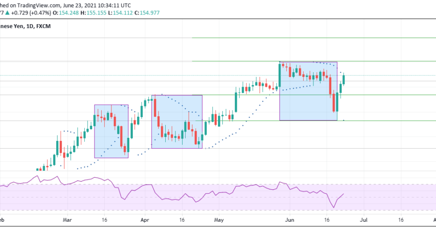 GBPJPY Bulls Bounced off