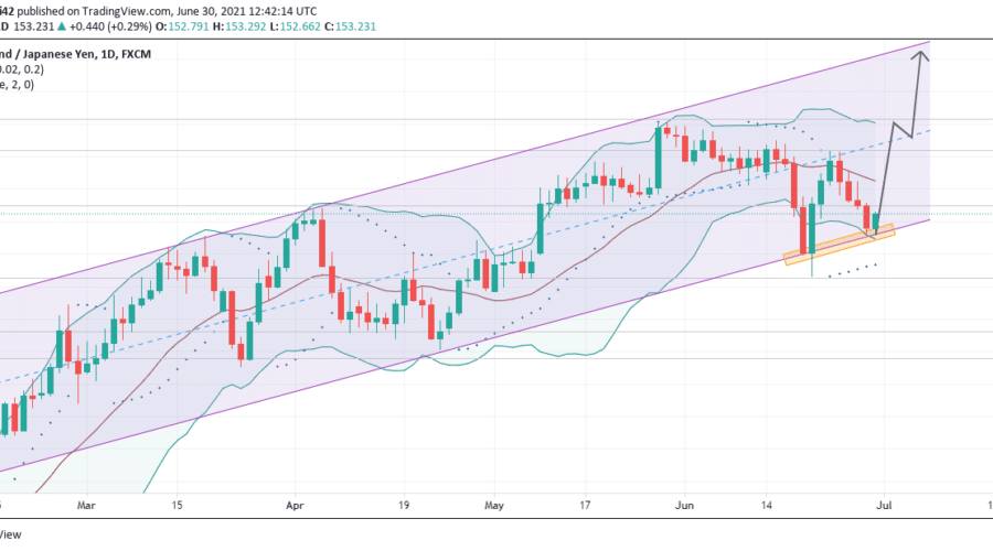 GBPJPY Is Recovering