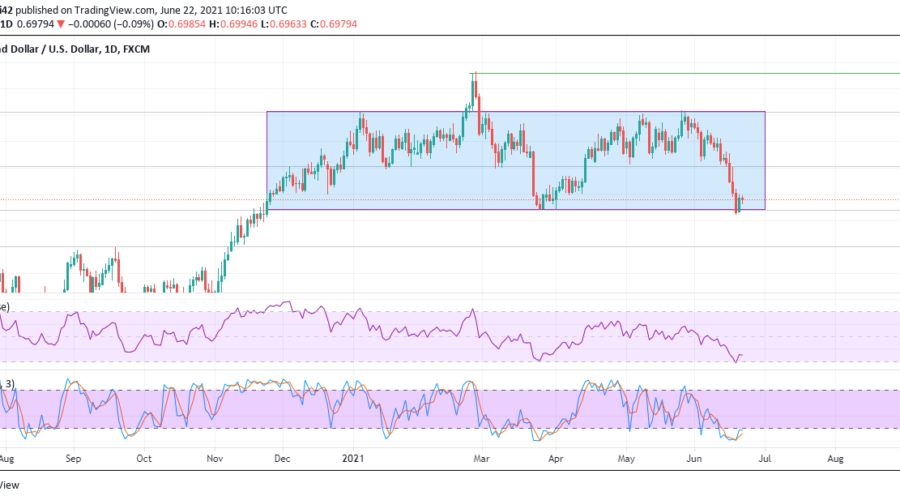 NZDUSD Continues in a New Phase of Consolidation