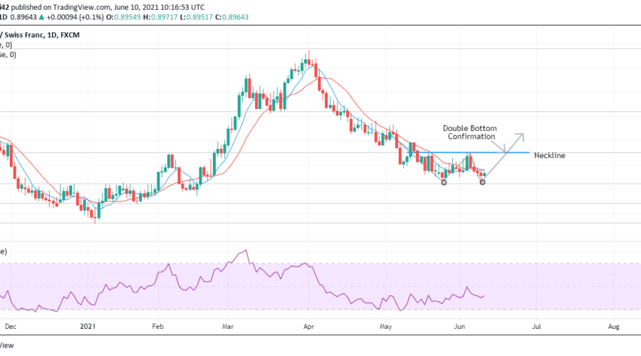 USDCHF Is Set to Reappraise