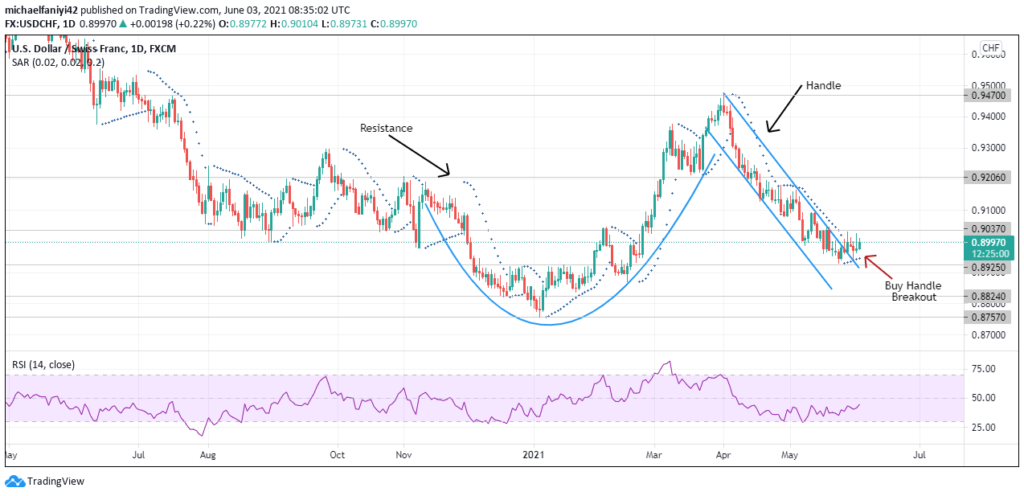 USDCHF Cup and Handle Reversal Pattern Set to Shoot Price Upwards