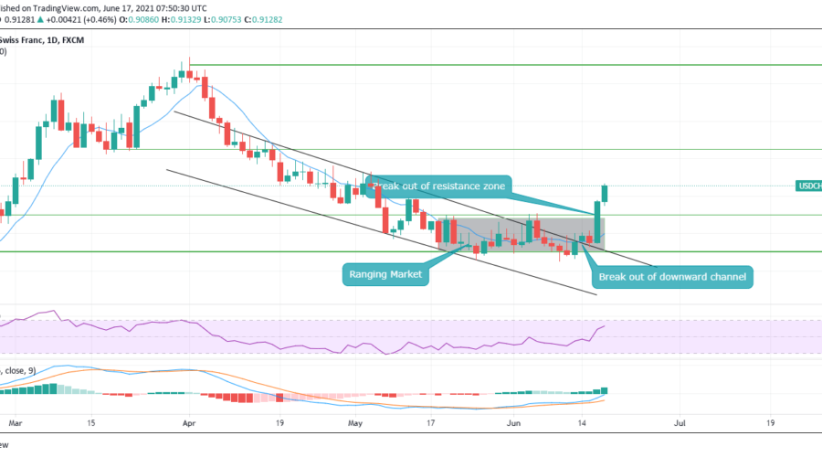 USDCHF Breaks Out