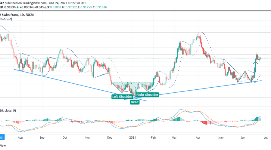 USDCHF Bearish Run End