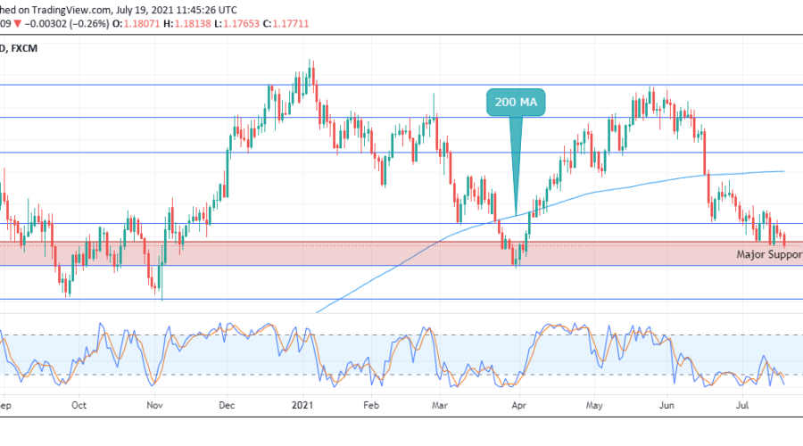 EURUSD is facing