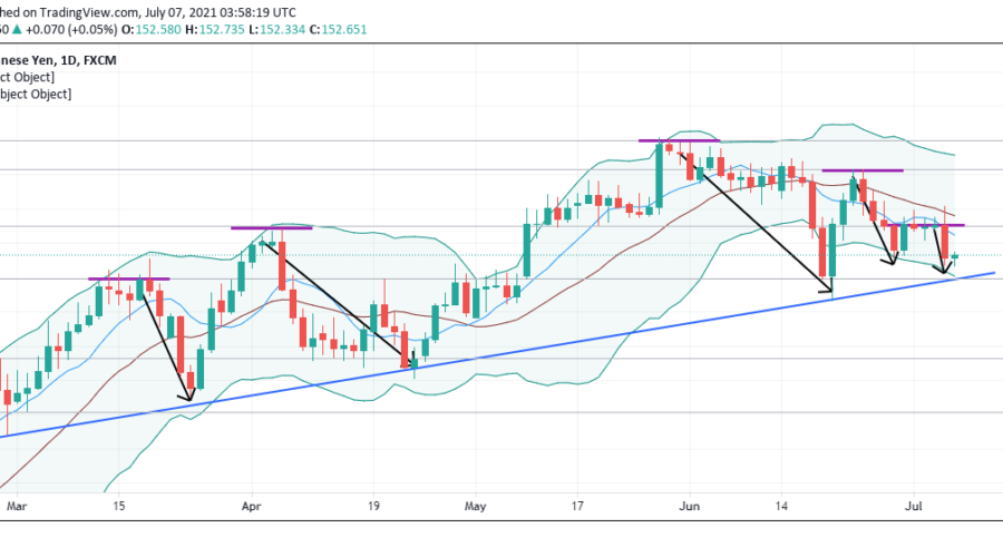 GBPJPY Falls