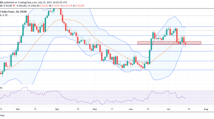 USDCHF Fails