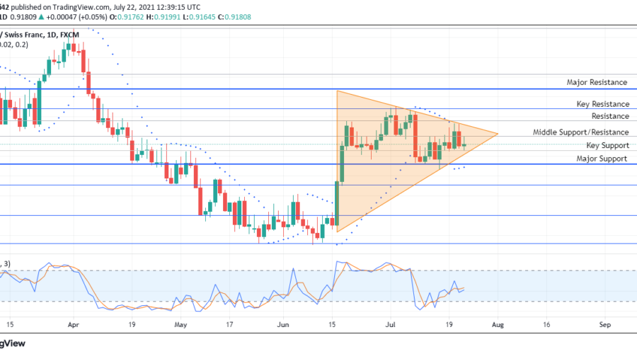 USDCHF forms an ascending triangle