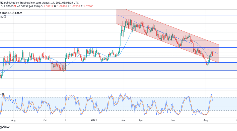 EURCHF is set