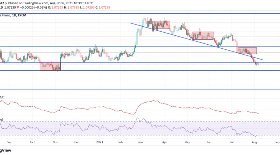 EURCHF consolidation