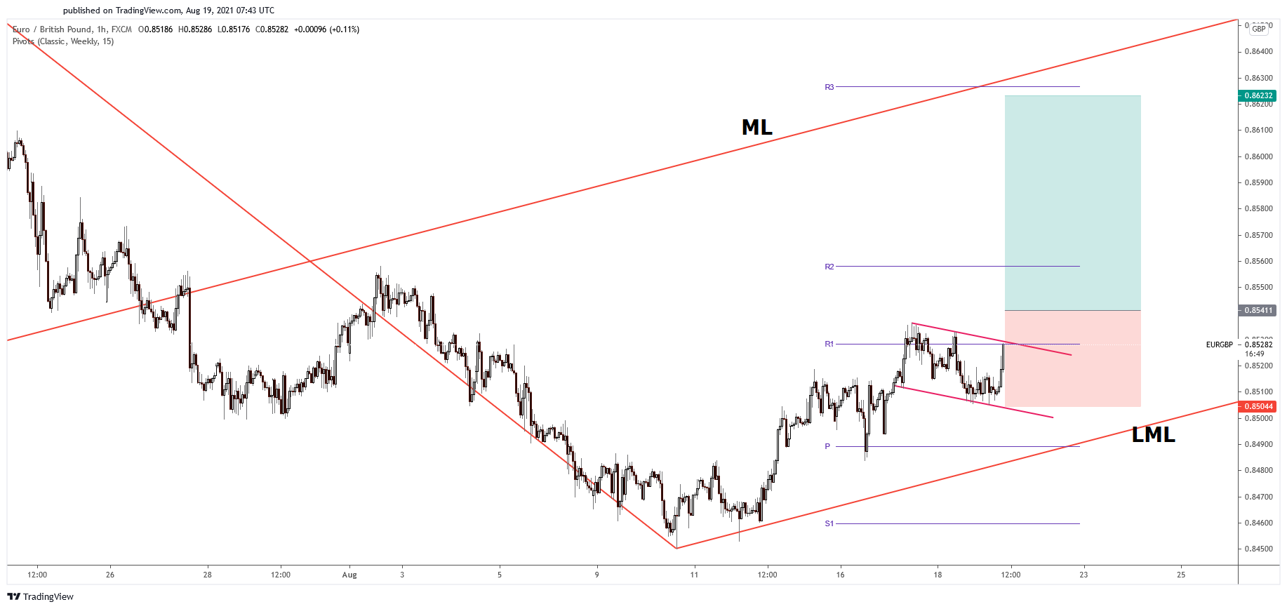 eur-gbp-looks-to-trade-higher