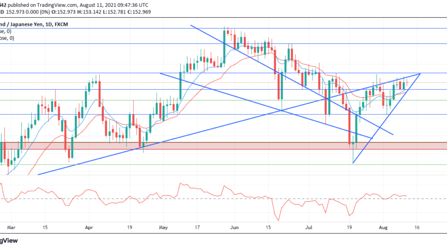 GBPJPY Is Setup for More Upside Movement