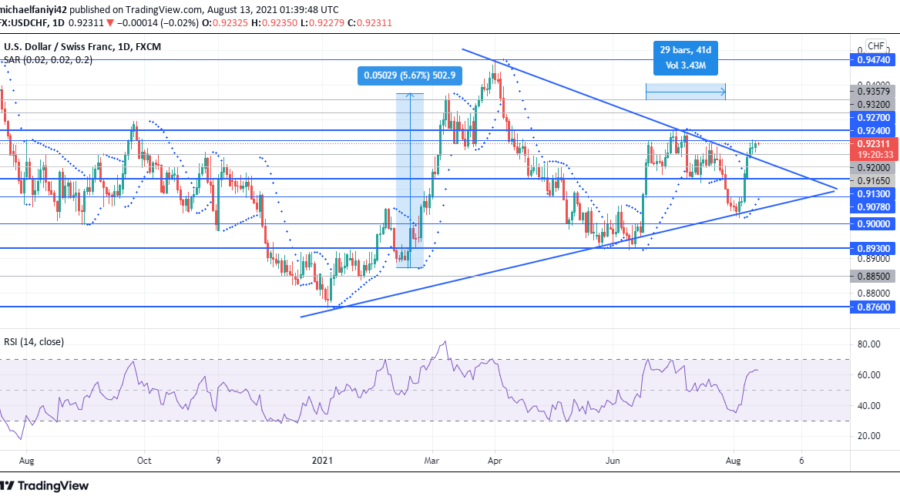 USDCHF breaks to the upside