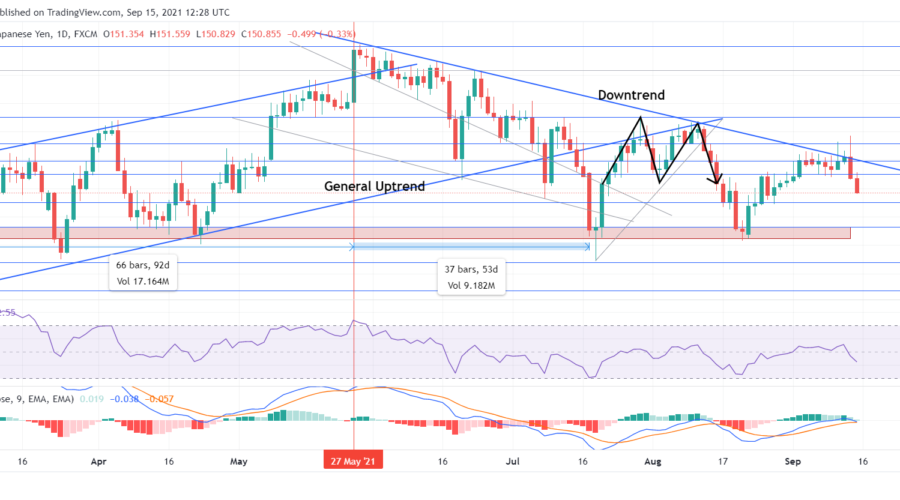 GBPJPY upward momentum