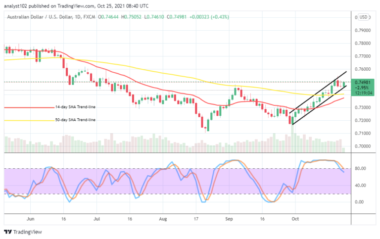 AUD/USD Market Operation Moves in Bullish Channels