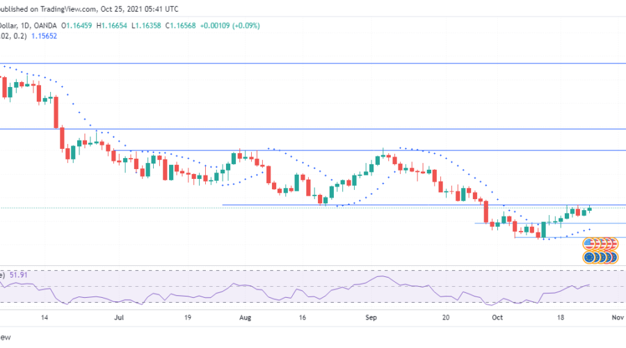 EURUSD is looking to trade