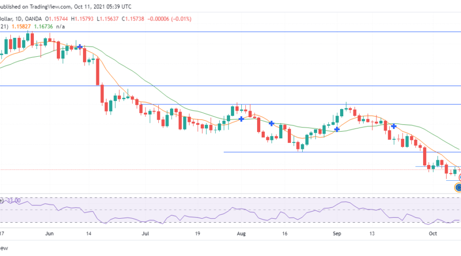 EURUSD is seeking