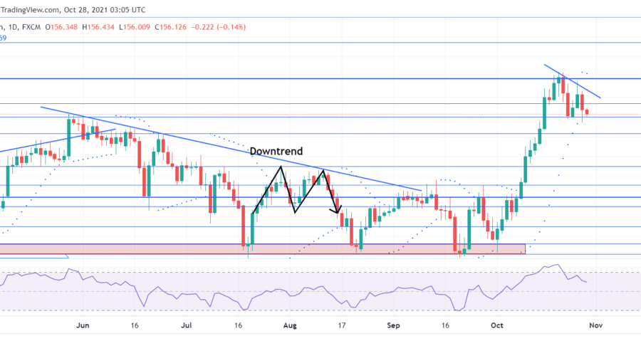 GBPJPY weakens