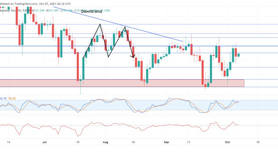 GBPJPY Bulls mount pressure