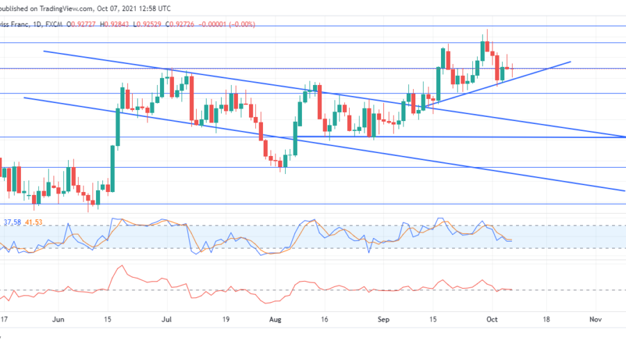 USDCHF is reacting