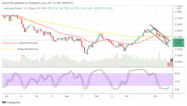 AUD/USD Trade Sets for Recovery