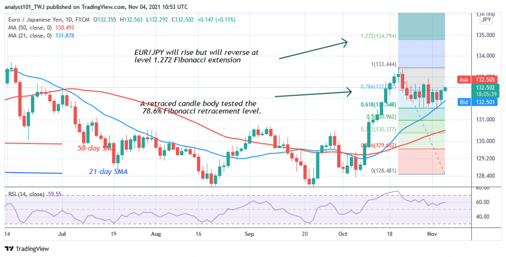 Eur Jpy Resumes Uptrend Rallies To Level