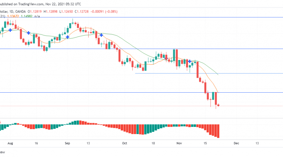 EURUSD resumes